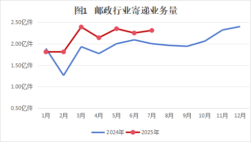 亚洲博彩app-中文博彩网站2025年7月邮政行业运行...